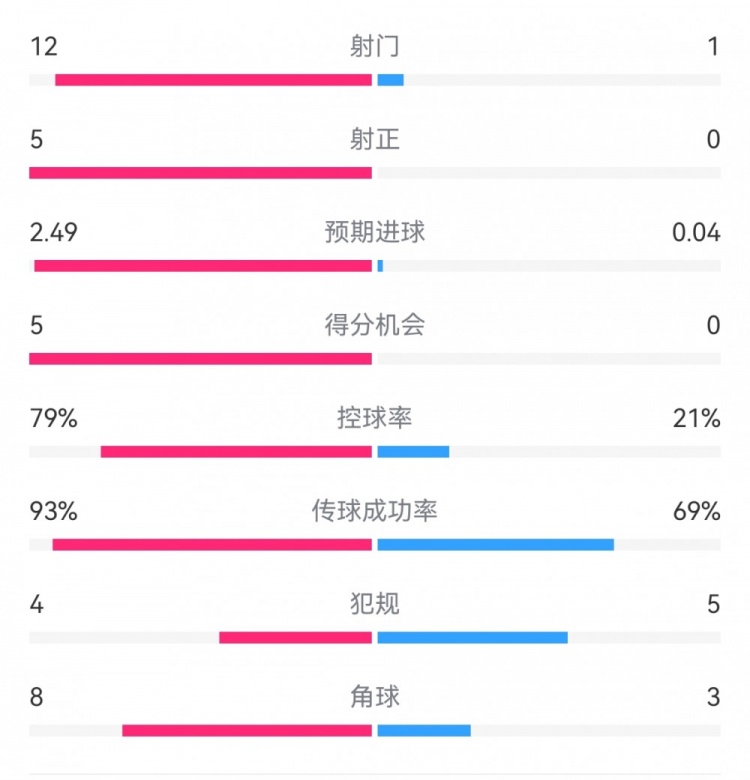 惨案预定？！巴萨半场5-0瓦伦：射门12-1射正5-0，巴萨控球率79%