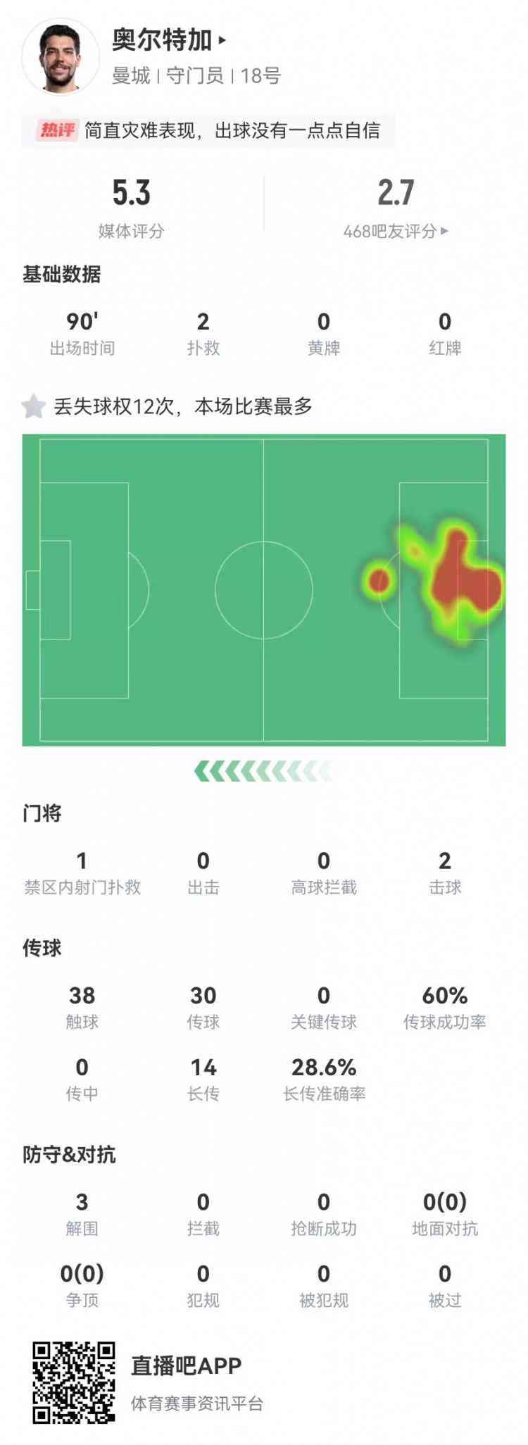 奥尔特加本场2扑救 预期扑出-2.11球 1失误致丢球 5.3分全场最低