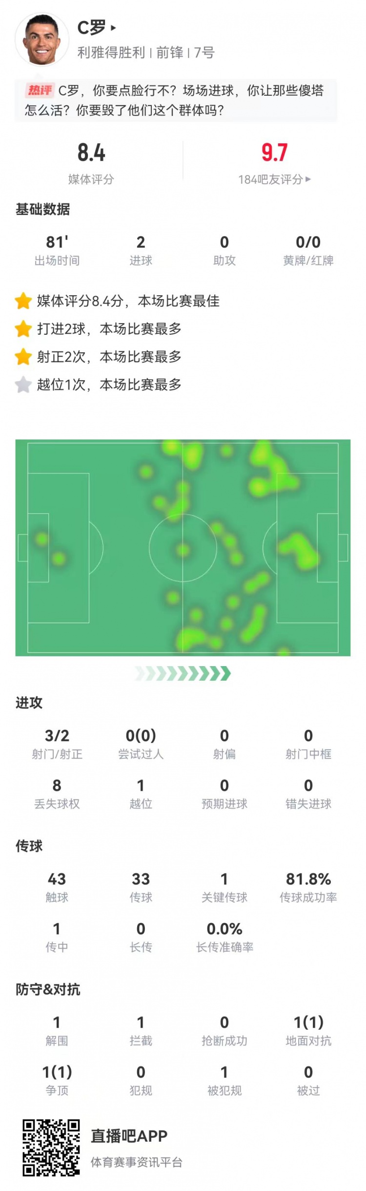 C罗本场数据：3射2正进2球+1关键传球，获评8.4分全场最高